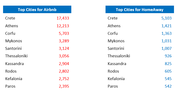 Top-10-Cities-for-Airbnb-and-HomeAway-Greece