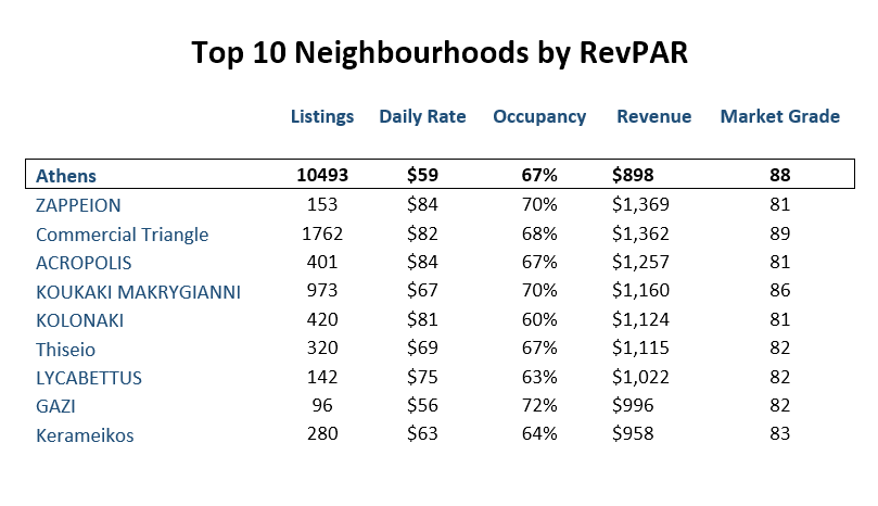 Top_10_neighbourhoods_by_RevPAR